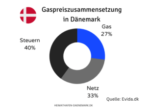 Höhere Gaspreise ab 2024 Gaspreiszusammensetzung in Dänemark Chart